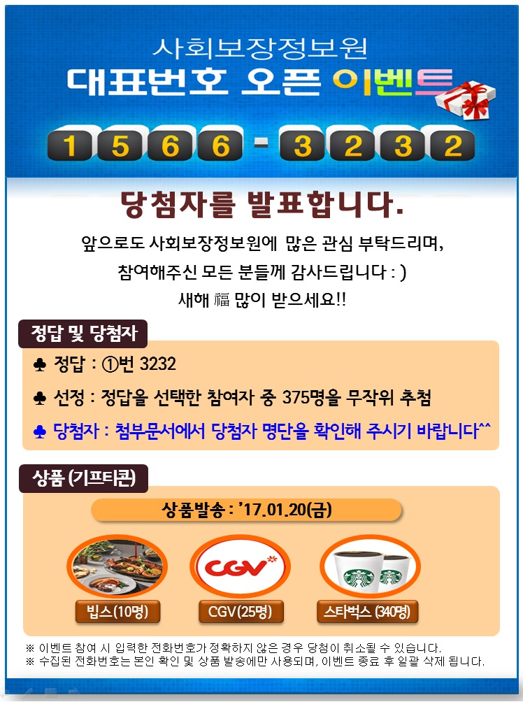 
사회보장정보원 대표번호 오픈 이벤트
1566-3232
당첨자를 발표합니다.
앞으로도 사회보장정보원에 많은 관심 부탁드리며, 참여해주신 모든 분들께 감사드립니다 :)
새해 복 많이 받으세요!!

정답 및 당첨자
- 정답 : 1번 3232
- 선정 : 정답을 선택한 참여자 중 375명을 무작위 추첨
- 당첨자 : 첨부문서에서 당첨자 명단을 확인해 주시기 바랍니다 ^^

상품(기프트콘)
상품발송 : 2017년 1월 20일 금요일
빕스 교환권 10명, CGV 예매권 25명, 스타벅스 교환권 340명

※ 이벤트 참여 시 입력한 전화번호가 정확하지 않은 경우 당첨이 취소될 수 있습니다.
※ 수집된 전화번호는 본인 확인 및 상품 발송에만 사용되며, 이벤트 종료 후 일괄 삭제됩니다.
