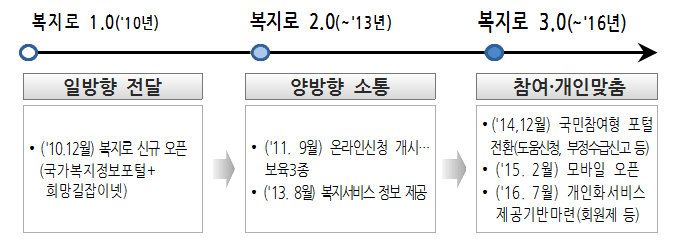 복지로 1.0('10년) 일방향 전달 ('10.12월) 복지로 신규 오픈 (국가복지정보포털+희망길잡이넷), 복지로 2.0(~'13년) 양방향 소통 ('11. 9월) 온라인신청 개시 보육3종
('13. 8월) 복지서비스 정보 제공, 복지로 3.0(~'16년) 참여ㆍ개인맞춤 ('14,12월) 국민참여형 포털 전환(도움신청, 부정수급신고 등) ('15. 2월) 모바일 오픈 ('16. 7월) 개인화서비스 제공기반마련(회원제 등)