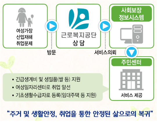 미혼모 A씨의 서비스의뢰 활용 사례 과정