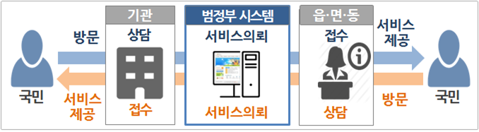 국가 및 지자체에서 제공하는 복지서비스가 필요한 국민이 사회보장기관 한 곳만 방문.상담하여도 필요한 모든 서비스를 통합적으로 제공받을 수 있도록 지원하는 서비스의뢰 시스템의 업무처리 체계