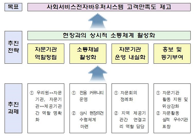 사회서비스전자바우처시스템 고객만족도 제고