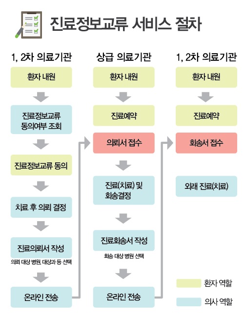 서비스 절차 설명