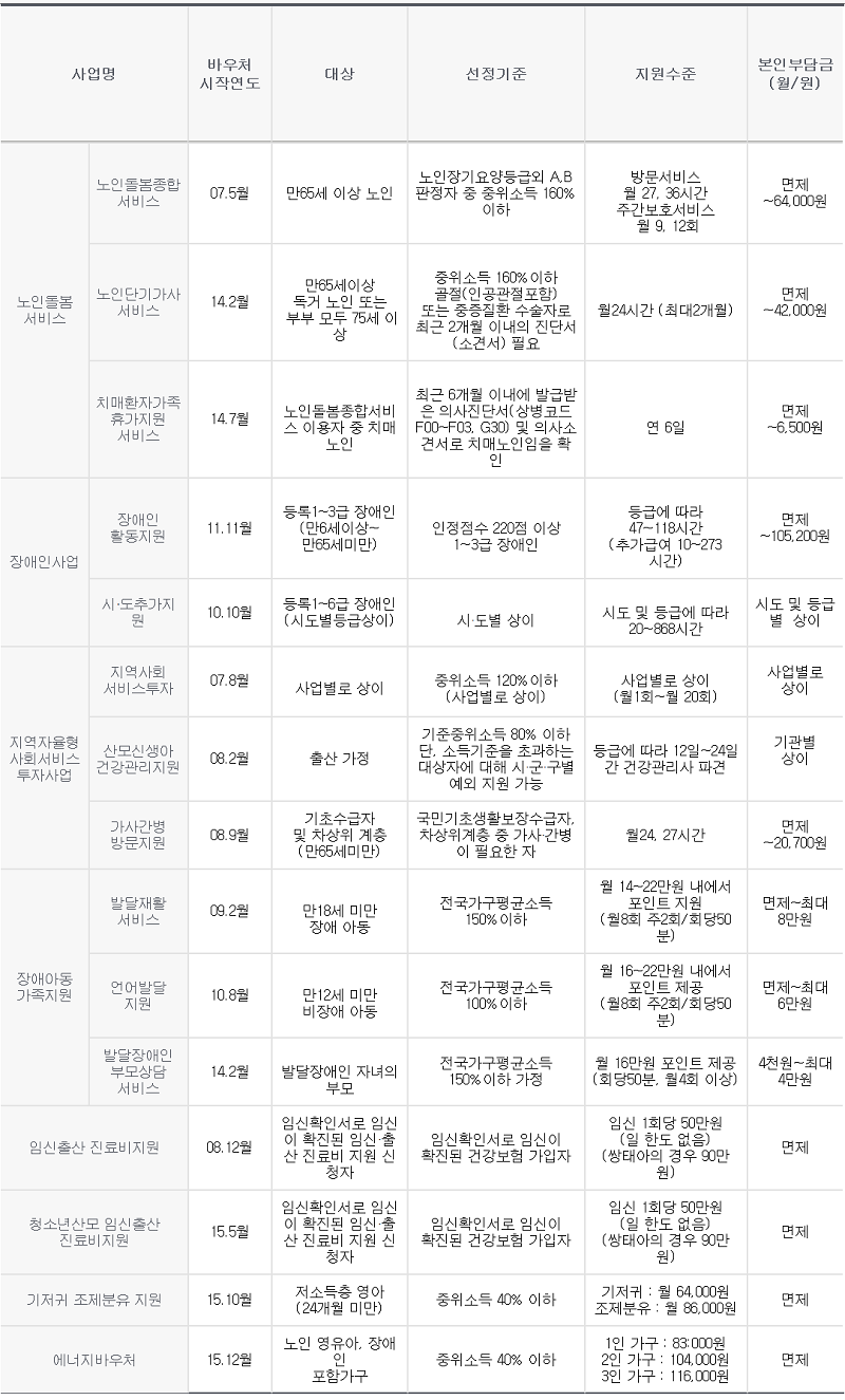 2017년도 사회서비스 전자바우처 사업 개요