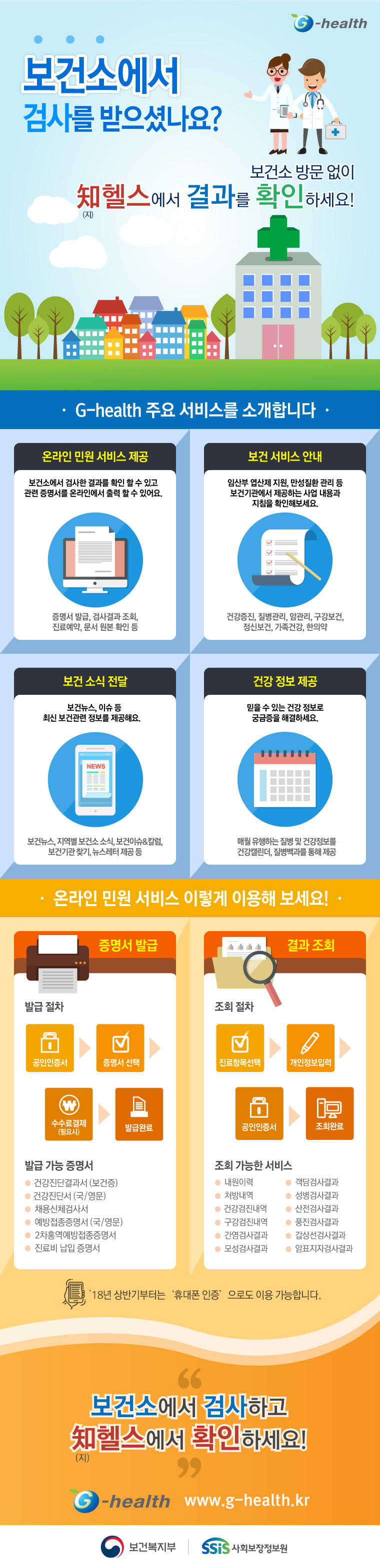 보건소에서 검사를 받으셨나요? 보건소 방문 없이 知(지)헬스에서 결과를 확인하세요! G-health 주요 서비스를 소개합니다. 온라인 민원 서비스 제공. 보건소에서 검사한 결과를 확인할 수 있고 관련 증명서를 온라인에서 출력할 수 있어요. 증명서 발급, 검사결과 조회, 진료예약, 문서 원본 확인 등. 보건 서비스 안내. 임산부 엽산제 지원, 만성질환 관리 등 보건기관에서 제공하는 사업 내용과 지침을 확인해보세요. 건강증진, 질병관리, 암관리, 구강보건, 정신보건, 가족건강, 한의약. 보건소식 전달. 보건뉴스, 이슈 등 최신 보건관련 정보를 제공해요. 보건뉴스, 지역별 보건소 소식, 보건이슈&칼럼, 보건기관 찾기, 뉴스레터 제공 등. 건강정보 제공. 믿을 수 있는 건강 정보로 궁금증을 해결하세요. 매월 유행하는 질병 및 건강정보를 건강캘린더, 질병백과를 통해 제공. 온라인 민원 서비스 이렇게 이용해 보세요! 증명서 발급. 발급절차 : 공인인증서 인증→증명서 선택→수수료 결제(필요시)→발급 완료. 발급 가능 증명서 : 건강진단결과서(보건증), 건강진단서(국/영문), 채용신체검사서, 예방접종증명서(국/영문), 2차홍역예방접종증명서, 진료비 납입 증명서. 검사결과 조회. 조회절차: 진료항목 선택→개인정보 입력→공인인증서 인증→조회 완료. 조회 가능한 서비스. 내원이력조회, 처방조회, 건강검진내역조회, 구강검진내역조회, 간염검사결과조회, 모성검사결과조회, 객담검사결과조회, 성병검사결과조회, 산전검사결과조회, 풍진검사결과조회, 갑상선검사결과조회, 암표지자검사결과조회. '18년 상반기부터는 '휴대폰 인증'으로도 이용 가능합니다. 보건소에서 검사하고 知(지)헬스에서 확인하세요! G-health. www.g-health.kr. 보건복지부. SSiS 사회보장정보원