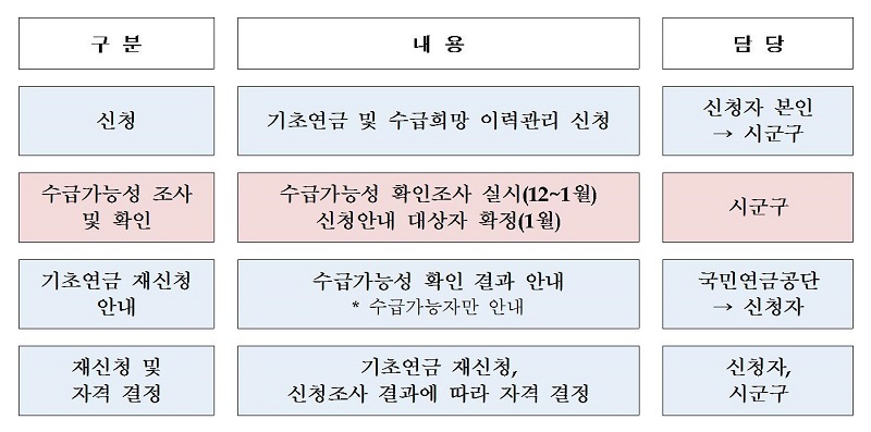 사회보장정보시스템(범정부) 기초연금 수급희망이력 관리제 절차