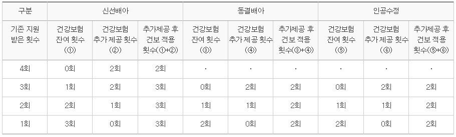 기존에 지원받은 횟수에 따른 시술별 건강보험 추가보장(안)