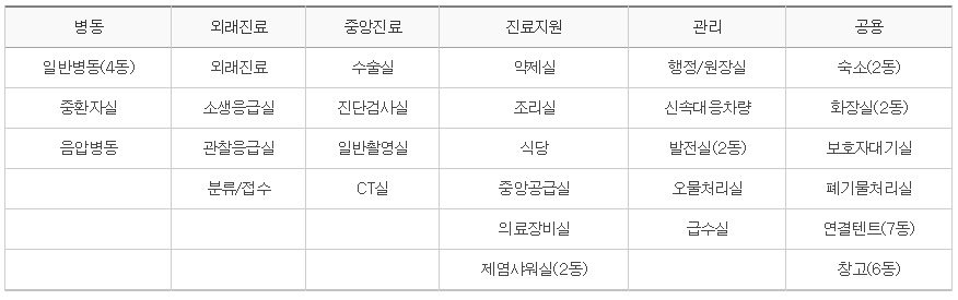 이동형 병원의 주요 시설