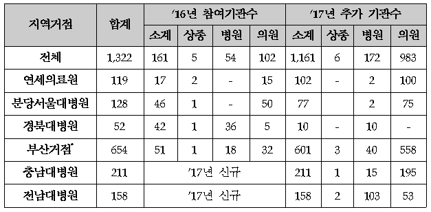 진료정보교류 참여 의료기관 현황