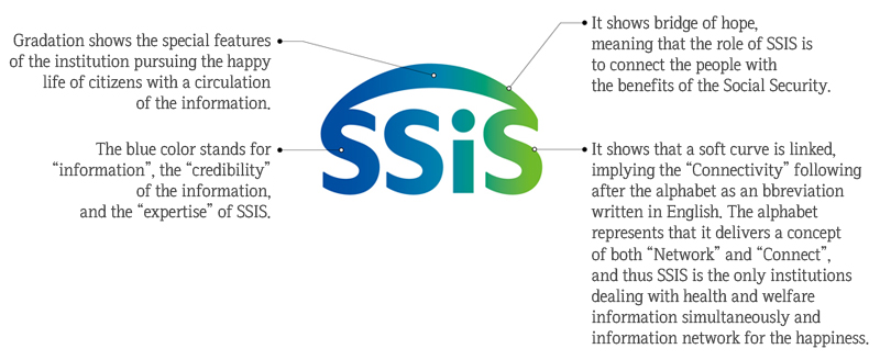 Introduction of the CI Gradation shows the special features of the institution pursuing the happy life of citizens with a circulation of the information. The blue color stands for “information”, the “credibility” of the information, and the “expertise” of SSIS. It shows bridge of hope, meaning that the role of SSIS is to connect the people with the benefits of the Social Security. It shows that a soft curve is linked, implying the “Connectivity” following after the alphabet as an bbreviation written in English. The alphabet represents that it delivers a concept of both “Network” and “Connect”, and thus SSIS is the only institutions dealing with health and welfare information simultaneously and information network for the happiness.