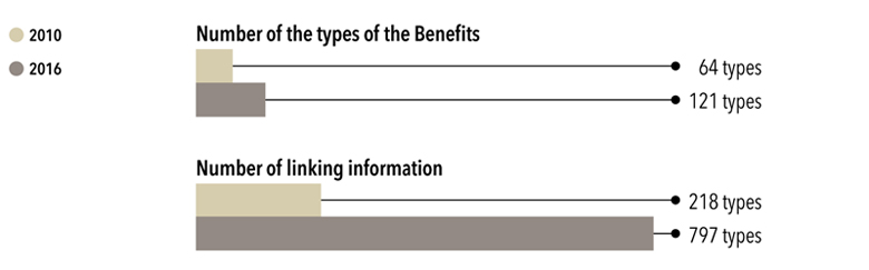 Integrated results of the welfare information Number of the types of the Benefits : 64 types in 2010, 121 types in 2016, Number of linking information : 218 types in 2010, 797 types in 2016