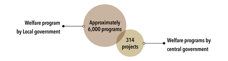 Provision of the information on the social security programs Welfare program by Local government : Approximately 6,000 programs, Welfare programs by central government : 314 projects