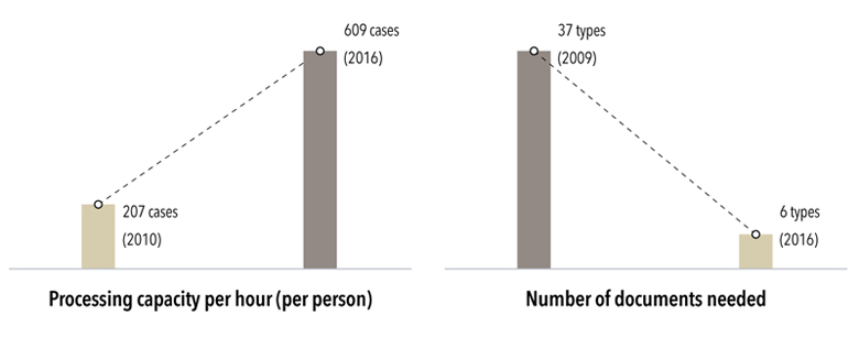 Efficiency of the welfare businesses Processing capacity per hour (per person) : 207 cases in 2010, 609 cases in 2016, Number of documents needed : 37 types in 2010, 6 types in 2016