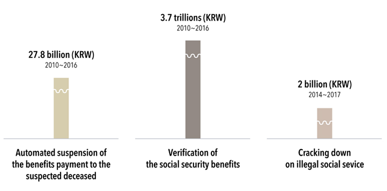The amount of welfare finance retrenchment Automated suspension of the benefits payment to the suspected deceased : 27.8 billion (KRW) from 2010 to 2016, Verification of the social security benefits : 3.7 trillions (KRW) from 2010 to 2016, Cracking down on illegal social sevice : 2 billion (KRW) from 2014 to 2017