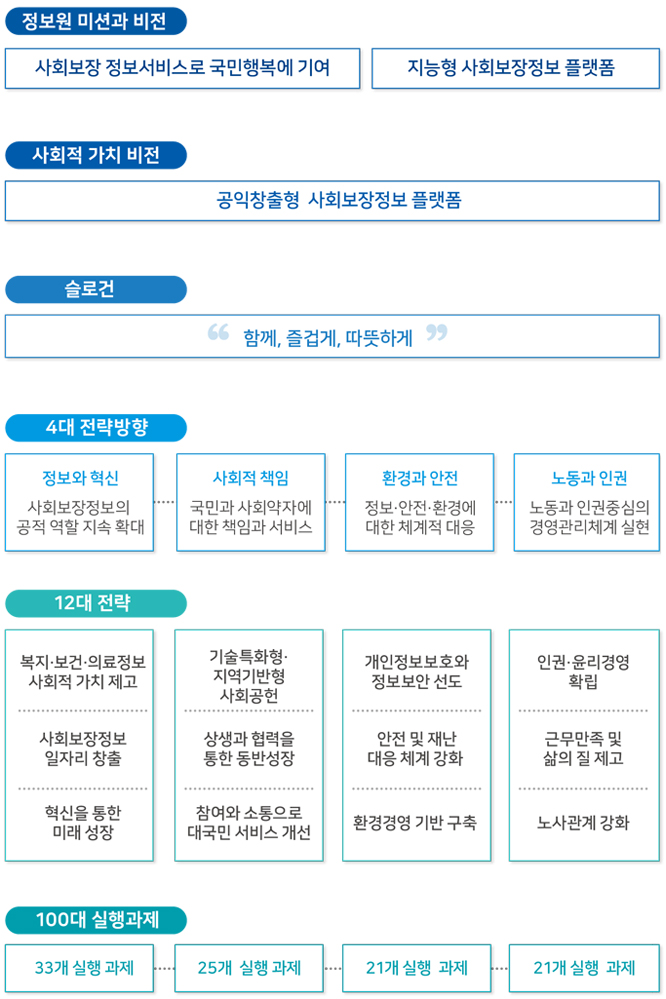 SSiS 사회적가치체계