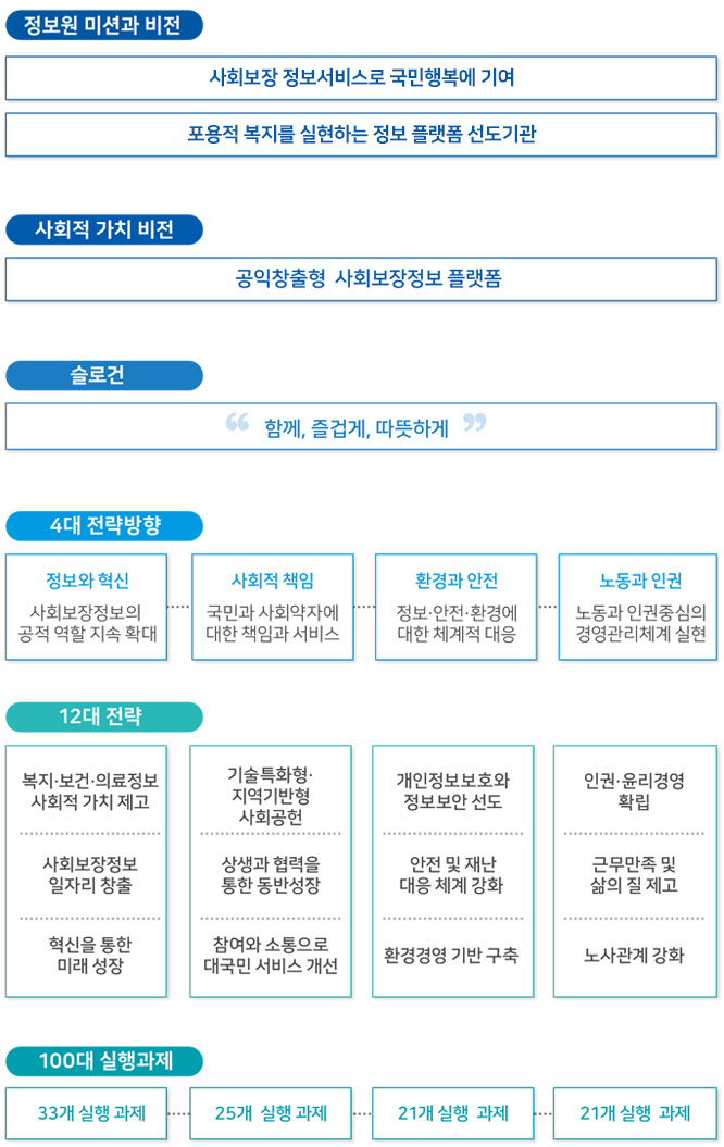 SSiS 사회적가치체계