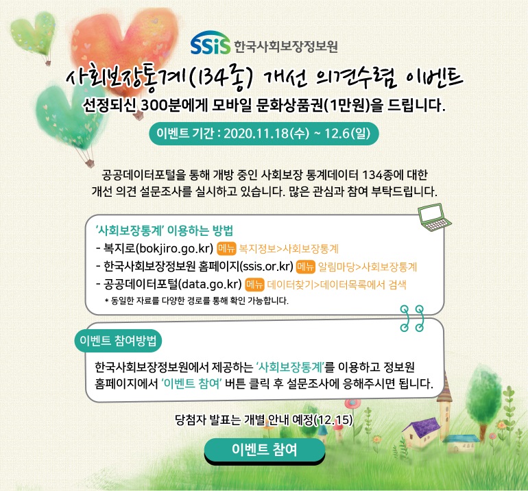 SSiS 한국사회보장정보원 사회보장통계(134종) 의견수렴 이벤트 선정되신 300분에게 모바일 문화상품권(1만원)을 드립니다. 이벤트 기간 : 2020.11.18(수) ~ 12.6(일) 공공데이터포털을 통해 개방 중인 사회보장 통계데이터 134종에 대한 개선 의견 설문조사를 실시하고 있습니다. 많은 참여 부탁드립니다. '사회보장통계' 이용하는 방법 - 복지로(bokjiro.go.kr) 메뉴 복지정보 />사회보장통계 - 한국사회보장정보원 홈페이지(ssis.or.kr) 메뉴 알림마당>사회보장통계 - 공공데이터포털(data.go.kr) 메뉴 데이터찾기>데이터목록에서 검색 * 동일한 자료를 다양한 경로를 통해 확인 가능합니다. 이벤트 참여방법 한국사회보장정보원에서 제공하는 '사회보장통계'를 이용하고 정보원 홈페이지에서 '이벤트 참여' 버튼 클릭 후 설문조사에 응해주시면 됩니다. 당첨자 발표는 개별 안내 예정(12.15) 이벤트 참여