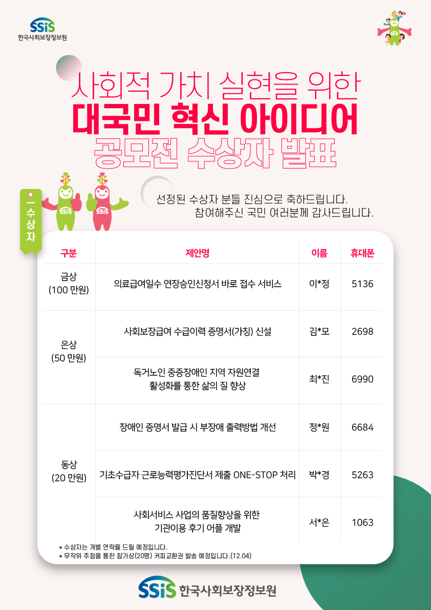 SSiS 한국사회보장정보원 사회적 가치 실현을 위한 대국민 혁신 아이디어 공모전 수상자 발표 선정된 수상자 분들 진심으로 축하드립니다. 참여해주신 국민 여러분께 감사드립니다. 수상자 구분 제안명 이름 휴대폰 금상(100만원) 의료급여일수 연장승인신청서 바로 접수 서비스 이*정 5136 은상(50만원) 사회보장급여 수급이력 증명서(가칭) 신설 김*모 2698 독거노인 중증장애인 지역자원연결 활성화를 통한 삶의 질 향상 최*진 6990 동상(20만원) 장애인 증명서 발급 시 부장애 출력방법 개선 정*원 6684 기초수급자 근로능력평가진단서 제출 ONE-STOP 처리 5263 사회서비스 사업의 품질향상을 위한 기관이용 후기 어플 개발 서*은 1063 * 수상자는 개별 연락을 드릴 예정입니다. * 무작위 추첨을 통한 참가상(20명) 커피교환권을 발송 예정입니다.(12.04) SSiS 한국사회보장정보원