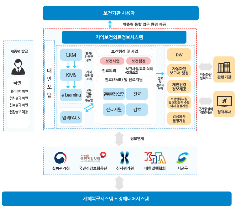 지역보건의료정보시스템 시스템구성도