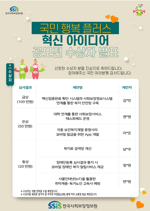 한국사회보장정보원국민 행복 플러스 혁신 아이디어 공모전 수상자 발표선정된 수상자 분들 진심으로 축하드립니다. 참여해주신 국민 여러분께 감사드립니다.수상자심사결과: 금상(100만원) 제안명 : 백신접종완료 확인 시스템과 사회보장정보시스템 연계를 통한 복지 안전망 구축 제안자: 김*민은상(50만원) 대학연계를 통한 사회보장서비스 테스트베드 운영 권*원, 각종 보건복지계역 증명서의 모바일 발급을 위한 App 개발 이*은동상(20만원) 복지로 검색창 개선 남*우, 장애인등록 심사결과 통지 시 모바일 장애인 복지 알림서비스 제공 정*원, 사물인터넷(loT)을 활용한 취약계층·독거노인 고독사 예방 변*원※ 수상자는 개별 연락을 들릴 예정입니다.※ 수상자를 제외한 참가자 중 무작위 추첨을(20명) 통해 커피 교환권 발송 예정입니다.한국사회보장정보원 