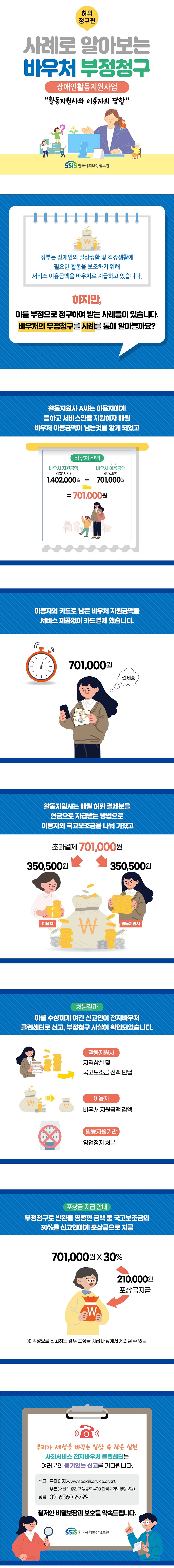 허위청구편 사례로 알아보는 바우처 부정청구 장애인활동지원사업 활동지원사와 이용자의 담합 SSiS 한국사회보장정보원 정부는 장애인의 일상생활 및 직장생활에 필요한 활동을 보조하기 위해 서비스 이용금액을 바우처로 지급하고 있습니다. 하지만, 이를 부정으로 청구하여 받는 사례들이 있습니다. 바우처의 부정청구를 사례를 통해 알아볼까요? 활동지원사 A씨는 이용자에게 등하교 서비스만을 지원하자 매월 바우처 이용금액이 남는것을 알게 되었고 (바우처 잔액 바우처 지원금액(100시간) 1,402,000원 - 바우처 이용금액(50시간) 701,000원 = 701,000원) 이용자의 카드로 남은 바우처 지원금액을 서비스 제공없이 카드결제 했습니다. (701,000원 결제중) 활동지원사는 매월 허위 결제분을 현금으로 지급받는 방법으로 이용자와 국고보조금을 나눠 가졌고 (초과결제 701,000원 이용자 350,500원 활동지원사 350,500원) 처분결과 이를 수상하게 여긴 신고인이 전자바우처 클린센터로 신고, 부정청구 사실이 확인되었습니다. (활동지원사 자격상실 및 국고보조금 전액 반납 이용자 바우처 지원금액 감액 활동지원기관 영업정지 처분) 포상금 지급 안내 부정청구로 반환을 명령한 금액 중 국고보조금의 30%를 신고인에게 포상금으로 지급 (701,000원*30% 210,000원 포상금 지급 ※ 익명으로 신고하는 경우 포상금 지급 대상에서 제외될 수 있음) 우리가 세상을 바꾸는 일상 속 작은 실천 사회서비스 전자바우처 클린센터는 여러분의 용기있는 신고를 기다립니다. 신고 : 홈페이지(www.socialservice.or.kr), 우편(서울시 광진구 능동로 400 한국사회보장정보원) 상담 : 02-6360-6799 철저한 비밀보장과 보호를 약속드립니다. SSiS 한국사회보장정보원