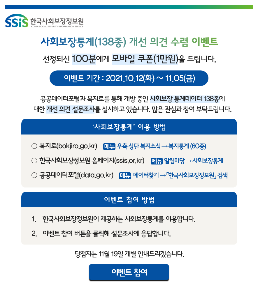 SSiS한국사회보장정보원 사회보장통계(138종) 개선 의견 수렴 이벤트 선정되신 100분에게 모바일 쿠폰(1만원)을 드립니다. 이벤트 기간 : 2021.10.12(화) ~ 11.05(금) 공공데이터포털과 복지로를 통해 개방 중인 사회보장 통계데이터 138종에 대한 개선 의견 설문조사를 실시하고 있습니다. 많은 관심과 참여 부탁드립니다. 사회보장통계 이용 방법 복지로(bokjiro.go.kr) 메뉴 우측 상단 복지소식>복지통계(60종) 한국사회보장정보원 홈페이지(ssis.or.kr) 메뉴 알림마당>사회보장통계 공공데이터포털(data.go.kr) 메뉴 데이터찾기>한국사회보장정보원 검색 이벤트 참여 방법 1. 한국사회보장정보원이 제공하는 사회보장통계를 이용합니다. 2. 이벤트 참여 버튼을 클릭해 설문조사에 응답합니다. 당첨자는 11월 19일 개별 안내드리겠습니다. 이벤트 참여