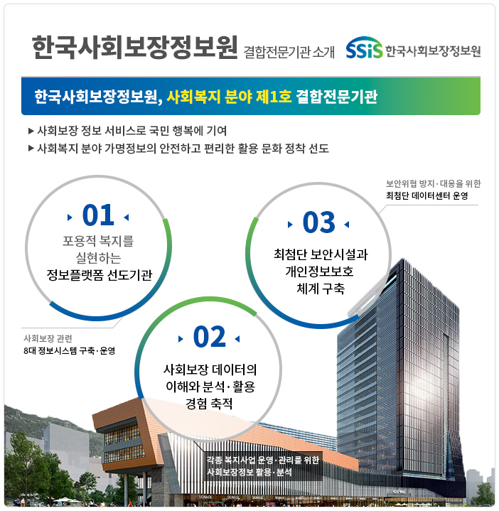 한국사회보장정보원 사회복지분야 제 1호 결합전문기관 사회보장 정보 서비스로 국민행복에 기여 사회복지 분야 가명정보의 안전하고 편리한 활용 문화 정착 선도 1포용적복지를 실현하는 정보플랫폼 선도기관 사회보장관련 8대 정보시스템 구축.운영 2 사회보장 데이터의 이해와 분석.활용 경험 축적 3.최첨단 보안시설과 개인정보보호 체계 구축 보안위협 방지 대응을 위한 최첨단 데이터센터 운영