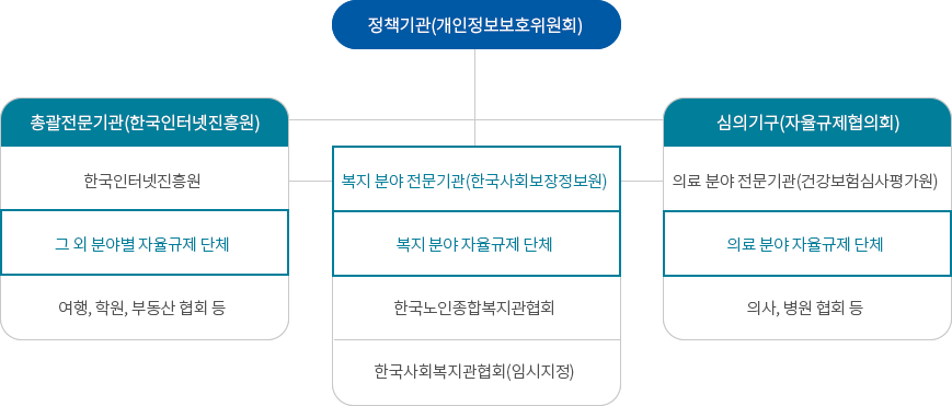 자율규제활동 체계