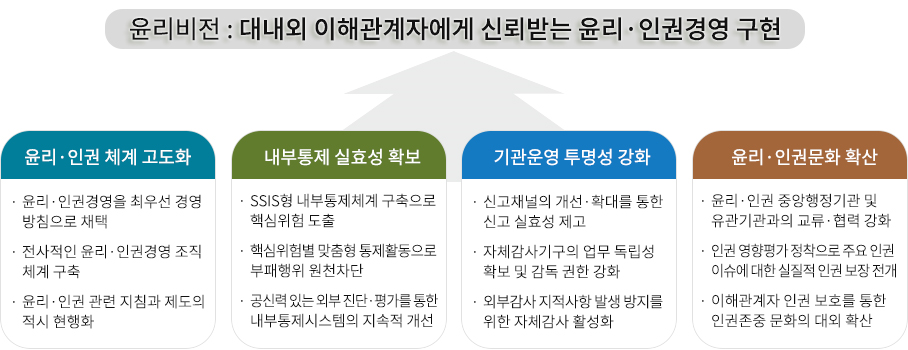 윤리·인권경영 추진체계