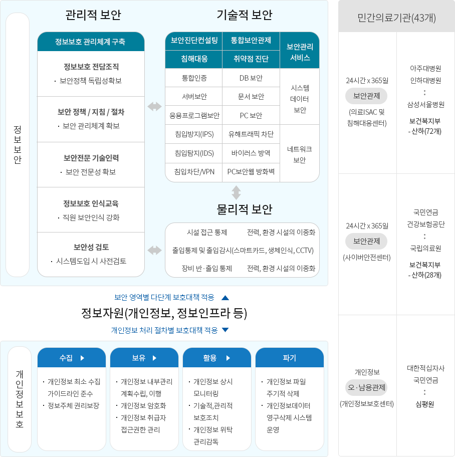 정보보안(관리적·기술적·물리적) 및 개인정보보호 관리체계