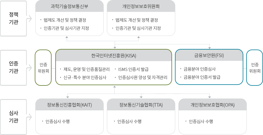 완벽한 정보보안 관리 체계 운영