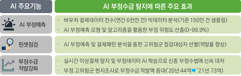 AI 주요기능 및 부정수급 탐지에 따른 주요 효과