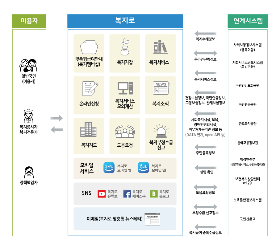 복지로 시스템 구성도