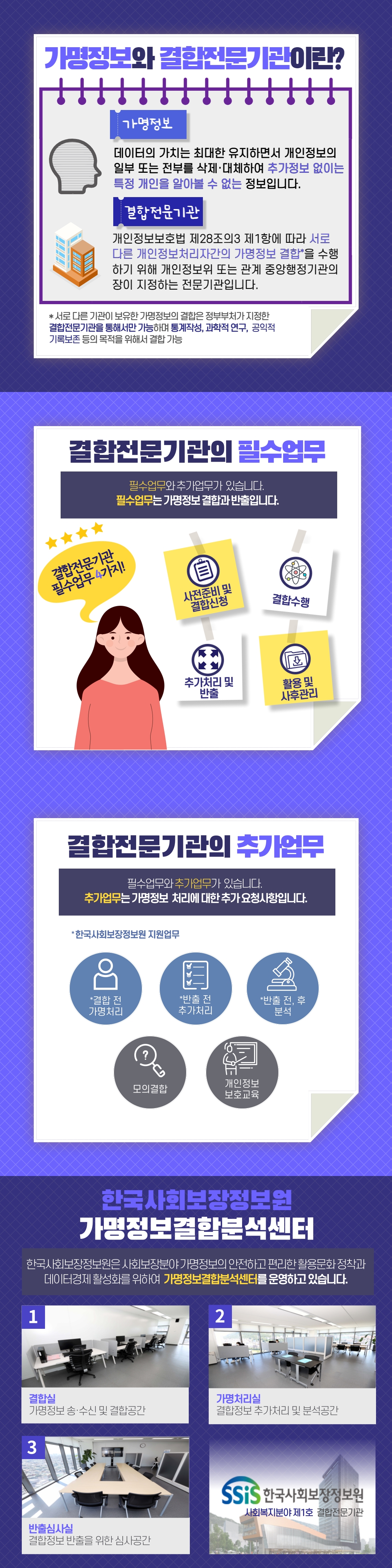 첫번째 이미지 가명정보와 결합전문기관이란? 가명정보 : 데이터의 가치는 최대한 유지하면서 개인정보의 일부 또는 전부를 삭제·대체하여 추가정보 없이는 특정 개인을 알아볼 수 없는 정보입니다. 결합전문기관 : 개인정보보호법 제28조의3 제1항에 따라 서로 다른 개인정보처리자간의 가명정보 결합*을 수행하기 위해 개인정보위 또는 관계 중앙행정기관의 장이 지정하는 전문기관입니다. * 서로 다른 기관이 보유한 가명정보의 결합은 정부부처가 지정한 결합전문기관을 통해서만 가능하며 통계작성, 과학적 연구, 공익적 기록보존 등의 목적을 위해서 결합 가능 결합접문기관의 필수업무 필수업무와 추가업무가 있습니다. 두번째 이미지 필수업무는 가명정보 결합과 반출입니다. 결합전문기관 필수업무 4가지! 사전준비 및 결합신청, 결합수행, 추가처리 및 반출, 활용 및 사후관리 세번째 이미지 결합전문기관의 추가업무 필수업무와 추가업무가 있습니다. 추가업무는 가명정보 처리에 대한 추가 요청사항입니다. *표시 한국사회보장정보원 지원업무 *결합 전 가명처리, *반출 전 추가처리, *반출 전, 후 분석, 모의결합, 개인정보보호교육 네번째 이미지 한국사회보장정보원 가명정보결합분석센터 한국사회보장정보원은 사회보장분야 가명정보의 안전하고 편리한 활용문화 정착과 데이터경제 활성화를 위하여 가명정보결합분석센터를 운영하고 있습니다. 1 결합실 : 가명정보 송·수신 및 결합공간 2 가명처리실 : 결합정보 추가처리 및 분석공간 3 반출심사실 : 결합정보 반출을 위한 심사공간 한국사회보장정보원 사회복지분야 제1호 결합전문기관
