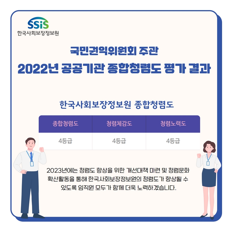 한국사회보장정보원. 국민권익위원회 주관 2022년 공공기관 종합청렴도 평가 결과. 한국사회보장정보원 종합청렴도. 종합청렴도 4등급. 청렴체감도 4등급. 청렴노력도 4등급. 2023년에는 청렴도 향상을 위한 개선대책 마련 및 청렴문화 확산활동을 통해 한국사회보장정보윈의 청렴도가 향상될 수 있도록 임직원 모두가 함께 더욱 노력하겠습니다.