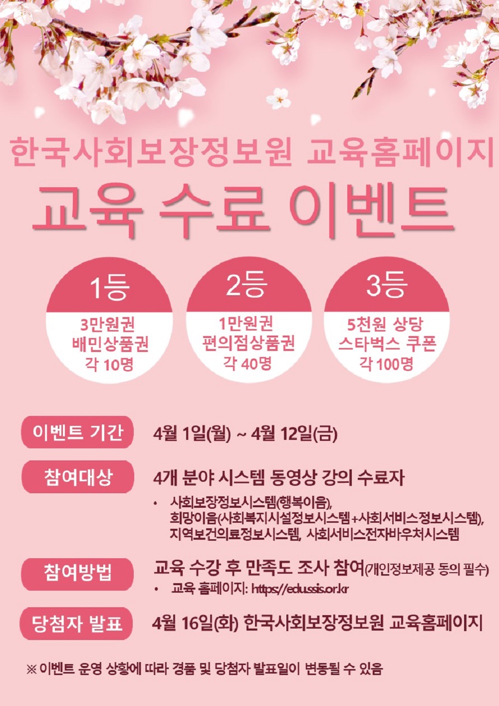 한국사회보장정보원 교육홈페이지 교육 수료 이벤트 1등 3만원권 배민상품권 각 10명, 2등 1만원권 편의점상품권 각 40ㅁ여, 3등 5천원 상당 스타벅스 쿠폰 각 100명. 이벤트 기간 4월 1일(월)~4월 12일(금). 참여대상 4개 분야 시스템 동영상 강의 수료자 사회보장정보시스템(행복이음), 희망이음(사회복지시설정보시스템+사회서비스정보시스템), 지역보건의료정보시스템, 사회서비스전자바우처시스템. 참여방법 교육 수강 후 만족도 조사 참여(개인정보제공 동의 필수). 교육 홈페이지 : https://edu.ssis.or.kr. 당첨자 발표 4월 16일(화) 한국사회보장정보원 교육홈페이지 ※이벤트 운영 상황에 따라 경품 및 당첨자 발표일이 변동될 수 있음