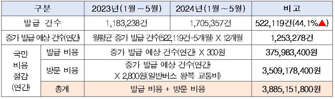 e보건소 증명서 발급에 따른 비용절감