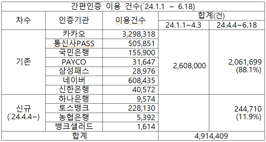 복지로 간편인증 인증건수
