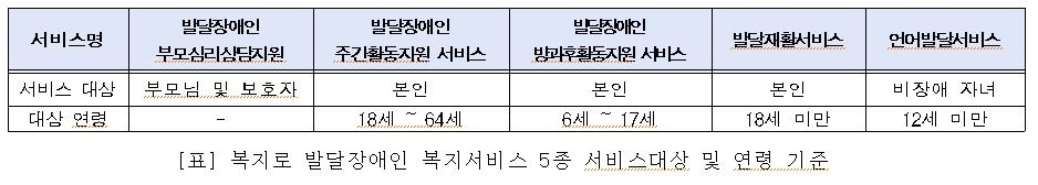 복지로 발달장애인 복지서비스 5종 서비스대상 및 연령 기준
