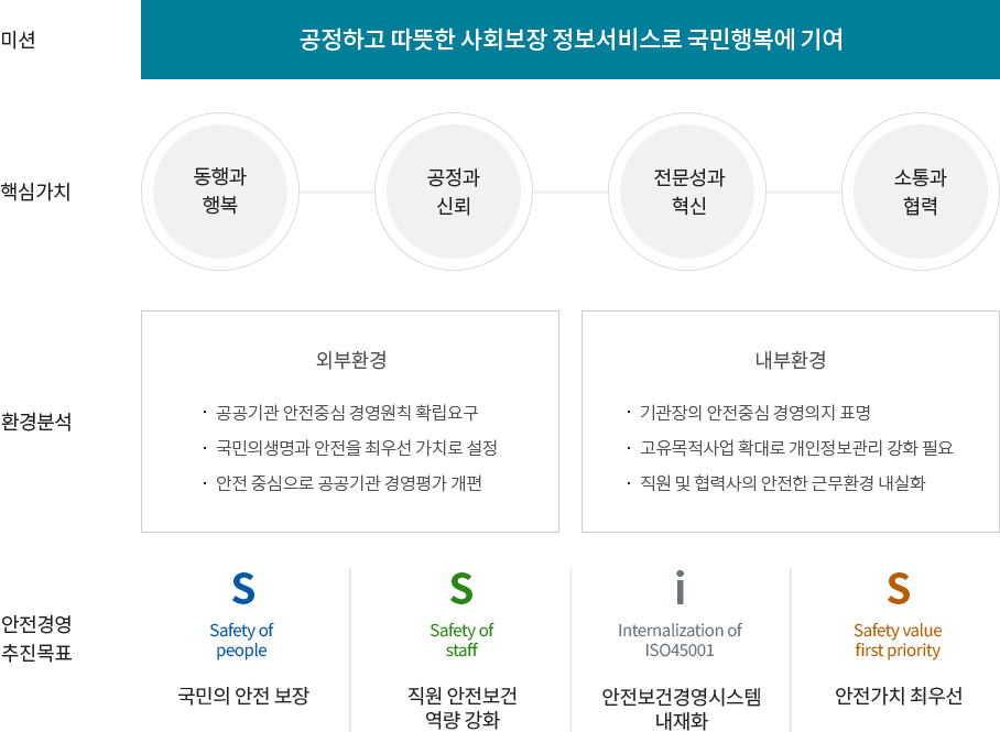 미션 공정하고 따뜻한 사회보장 정보서비스로 국민행복에 기여 핵심가치 동행과 행복 공정과 신뢰 전문성과 혁신 소통과 협력 환경분석 외부환경 공공기관 안전중심 경영원칙 확립 요구 국민의 생명과 안전을 최우선 가치로 설정 안전 중심으로 공공기관 경영평가 개편 내부환경 기관장의 안전중심 경영의지 표명 고유목적사업 확대에 따른 개인정보관리 강화 필요 직원 및 협력사의 안전한 근무환경 내실화 안전경영 추진목표 항목내용 S - Safety of people국민의 안전 보장 S - Safety of staff직원 안전보건 역량 강화 I - Internalization of ISO45001안전보건경영시스템 내재화 S - Safety value first priority안전가치 최우선