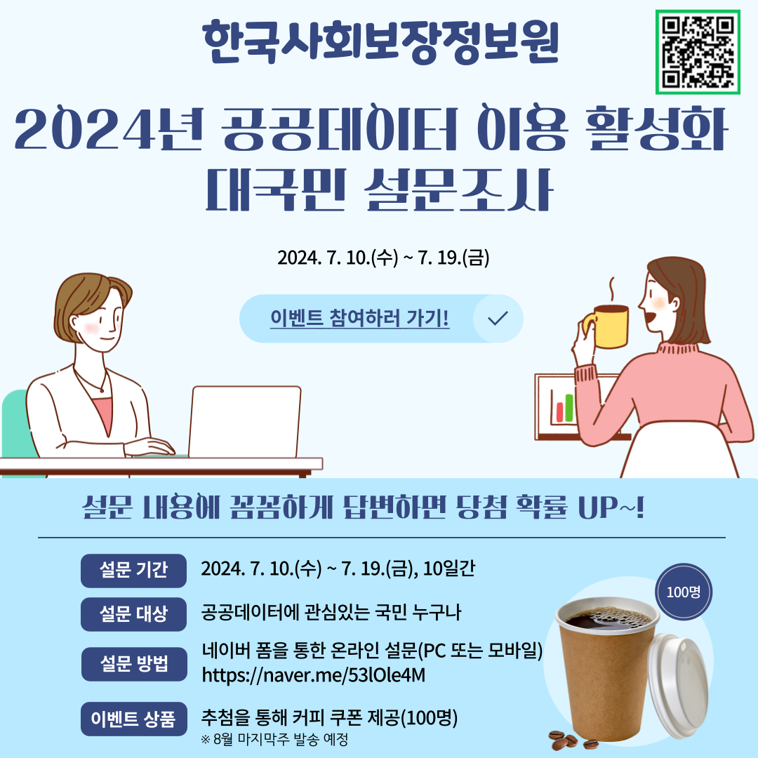 안녕하십니까. 한국사회보장정보원에서는 공공데이터의 개방 및 활용도 향상을 위하여 설문조사를 진행하고 있습니다. 작성해 주신 설문은 사용자 맞춤형 정보, 편의성 향상, 통계데이터 개선에 활용될 예정이며, 설문에 응해주신 분들중 추첨을 통해 100분께 커피쿠폰을 보내드릴 예정이니 많은 참여 바랍니다. 감사합니다. ㅇ 설문기간 : 2024. 7. 10.(수) ~ 7. 19.(금), 10일간 ㅇ 설문대상 : 공공데이터에 관심있는 국민 누구나 ㅇ 설문링크 : https://naver.me/53lOle4M (PC 및 모바일 가능) ㅇ 관련문의 : 한국사회보장정보원 공공데이터 실무담당자 (data@ssis.or.kr)