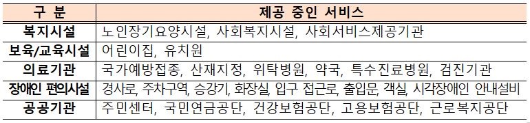 한복지로에서 안내하고 있는 복지서비스 목록