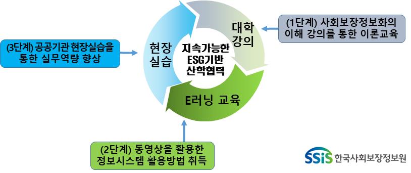 지속가능한 ESG기반 산학협력