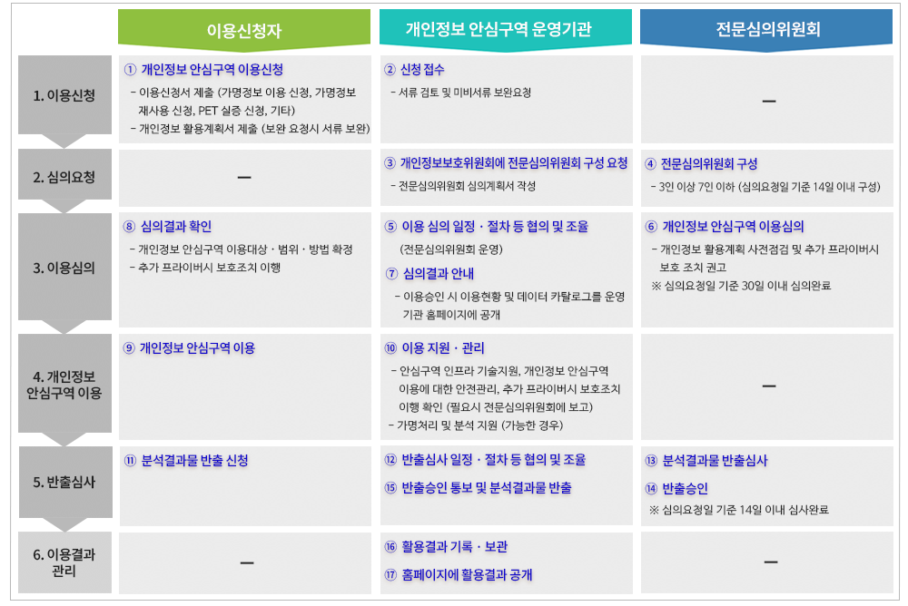 개인정보 안심구역 이용절차