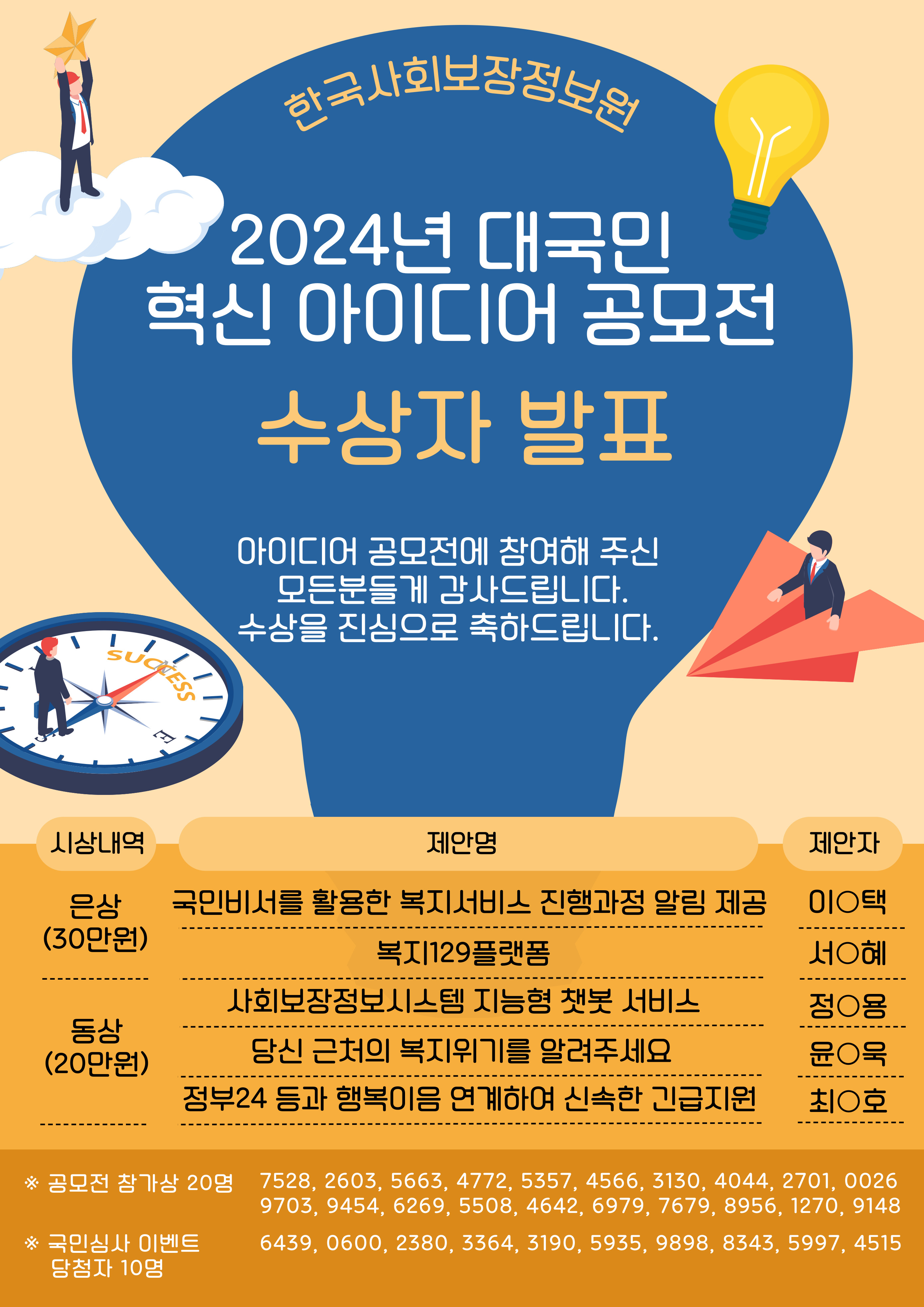 한국사회보장정보원 2024년 대국민 혁신 아이디어 공모전 수상자 발표 아이디어 공모전에 참여해 주신 모든분들게 감사드립니다. 수상을 진심으로 축하드립니다. 시상내역 - 은상(30만원) / 국민비서를 활용한 복지서비스 진행과정 알림 제공 / 이○택 - 은상(30만원) / 복지129플랫폼 / 서○혜 - 동상(20만원) 사회보장정보시스템 지능형 챗봇 서비스 / 정○용 - 동상(20만원) / 당신 근처의 복지위기를 알려주세요 / 윤○욱 - 동상(20ㄴ만원) / 정부24 등과 행복이음 연계하여 신속한 긴급지원 /최○호 공모전 참가상 20명 - 7528, 2603, 5663, 4772, 5357, 4566, 3130, 4044, 2701, 0026, 9703, 9454, 6269, 5508, 4642, 6979, 7679, 8956, 1270, 9148 국민심사 이벤트 당첨자 10명 - 6439, 0600, 2380, 3364, 3190, 5935, 9898, 8343, 5997, 4515