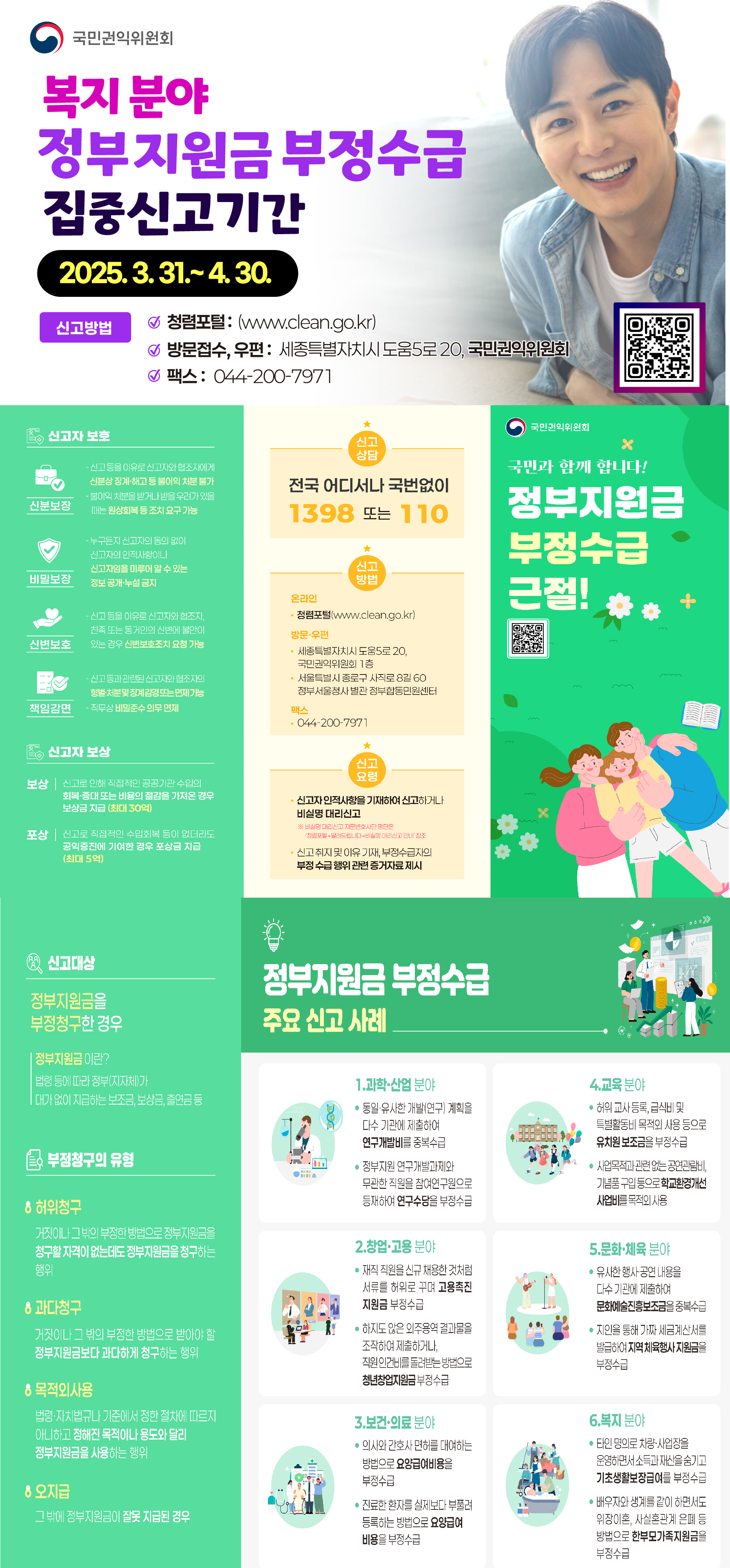 국민권익위원회 복지분야 정부지원금 부정수급 집중신고기간 2025년 3월 31일부터 2025년 4월 30일 신고방법 청렴포털 www.clean.go.kr qr코드 방문·우편접수 세종특별자치시 도움5로 20 국민권익위원회 팩스 044-200-7971 (신고자 보호) - 신분보장 신고 등을 이유로 신구자와 협조자에게 신분상 징계 해고 등 불이익 처분 불가 불이익 처분을 받거나 받을 우려가 있을 때는 원상회복 등 조치 요구 가능 (비밀보장) 누구든지 신고자의 동의 없이 신고자의 인적사항이나 신고자임을 미루어 알 수 있는 정보 공개 누설 금지 (신변 보호) 신고 등을 이유로 신고자와 협조자 친족 또는 동거인의 신변에 불안이 있는 경우 신변보호조치 요청 가능 (책임감면) 신고 등과 관련된 신고자와 협조자인 형벌 처분 및 징계 감경 또는 면제 가능 직무상 비밀준수 의무 면제 (신고자 보상) 보상 신고로 인해 직접적인 공공기관 수입의 횝고 증대 또는 비용의 절감을 가져온 경우 보상금 지급 최대 30억 포상 신고로 직접적인 수입회복 등이 없더라도 공익증진에 기여한 경우 포상금 지급 최대 5억 (신고상담) 전국 어디서나 국번없이 1398 또는 110 (신고방법) - 청렴포털 www.clean.go.kr qr코드 - 방문·우편 세종특별자치시 도움5로 20 국민권익위원회 서울특별시 종로구 사직로 8길 60 정부서울청사 정부합동민원센터 - 팩스 044-200-7971 (신고요령) 신고자 인적사항을 기재하여 신고하거나 비실명 대리신고 * 비실명 대리신고 자문변호사 명단은 청렴포털→알려드립니다→비실명 대리신고 안내 참조 - 신고취지 및 이유 기재 부정수급자의 부정 수급 행위 관련 증거자료 제시 국민권익위원회 국민과 함께 합니다 정부지원금 부정수급 근절 qr코드 (신고대상) 정부지원금을 부정청구한 경우 정부지원금이란 법령 등에 따라 정부 지자체가 대가 없이 지급하는 보조금 보상금 출연금 등 (부정청구의 유형) - 허위청구 거짓이나 그밖의 부정한 방법으로 정부지원금을 청구할 자격이 없는데도 정부지원금을 청구하는 행위 - 과다청구 거짓이나 그 밖의 부정한 방법으로 받아야 할 정부지원금보다 과다하게 청구하는 행위 - 과다청구 거짓이나 그 밖의 부정한 방법으로 받아야 할 정부지원금보다 과다하게 청구하는 행위 - 목적외사용 법령 자체법규나 기준에서 정한 절차에 따르지 아니하고 정해진 목적이나 용도와 달리 정부지원금을 사용하는 행위 - 오지급 그 밖에 정부지원금이 잘못 지급된 경우 (정부지원금 부정수급 주요 신고사례) 1 과학·산업 분야 : 동일·유사한 개발(연구) 계획을 다수 기관에 제출하여 연구 개발비를 중복 수급, 정부지원 연구개발과제와 무관한 직원을 참여연구원으로 등재하여 연구수당을 부정 수급 2 창업·고용 분야 : 재직 직원을 신규 채용한 것처럼 서류를 허위로 꾸며 고용촉진지원금 부정수급, 하지도 않은 외주용역 결과물을 조작하여 제출하거나, 직원 인건비를 돌려받는 방법으로 청년창업지원금 부정수급 3 보건·의료 분야 : 의사와 간호사 면허를 대여하는 방법으로 요양급여비용을 부정수급, 진료한 환자를 실제보다 부풀려 등록하는 방법으로 요양급여 비용을 부정수급 4 교육 분야 : 허위 교사 등록, 급식비 및 특별활동비 목적외 사용 등으로 유치원 보조금을 부정수급, 사업목적과 관련 없는 공연관람비, 기념품 구입 등으로 학교환경개선 사업비를 목적외 사용 5 문화·체육 분야 : 유사한 행사·공연 내용을 다수 기관에 제출하여 문화예술진흥보조금을 중복수급, 지인을 통해 가짜 세금계산서를 발급하여 지역 체육행사 지원금을 부정수급 6 복지 분야 : 타인 명의로 차량·사업장을 운영하면서 소득과 재산을 숨기고 기초생활보장급여를 부정수급, 배우자와 생계를 같이 하면서도 위장이혼, 사실혼 관계 은폐 등 방법으로 한부모 가족지원금을 부정수급 
