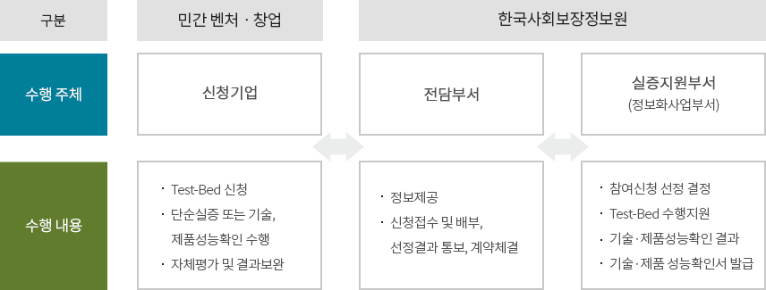 구분	민간 벤처·창업	한국사회보장정보원 수행 주체	신청기업	전담부서 → 실증지원부서(정보화사업부서) 수행 내용	- Test-Bed 신청 - 단순실증 또는 기술·제품 성능 확인 수행 - 자체 평가 및 결과 보완	- 정보 제공 - 신청 접수 및 배부, 선정 결과 통보, 계약 체결  ▶ 실증지원부서: - 참여 신청 선정 결정 - Test-Bed 수행 지원 - 기술·제품 성능 확인 결과 도출 - 성능확인서 발급