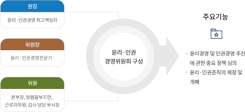 윤리·인권경영위원회 구성 원장 : 윤리·인권경영 최고책임자, 위원장 : 윤리·인권경영전문가, 위원 : 본부장, 청렴옴브즈만, 근로자위원, 감사 담당 부서장, 주요기능 : 윤리경영 및 인권경영 추진에 관한 중요 정책 심의, 윤리·인권 준칙의 제정 및 개폐