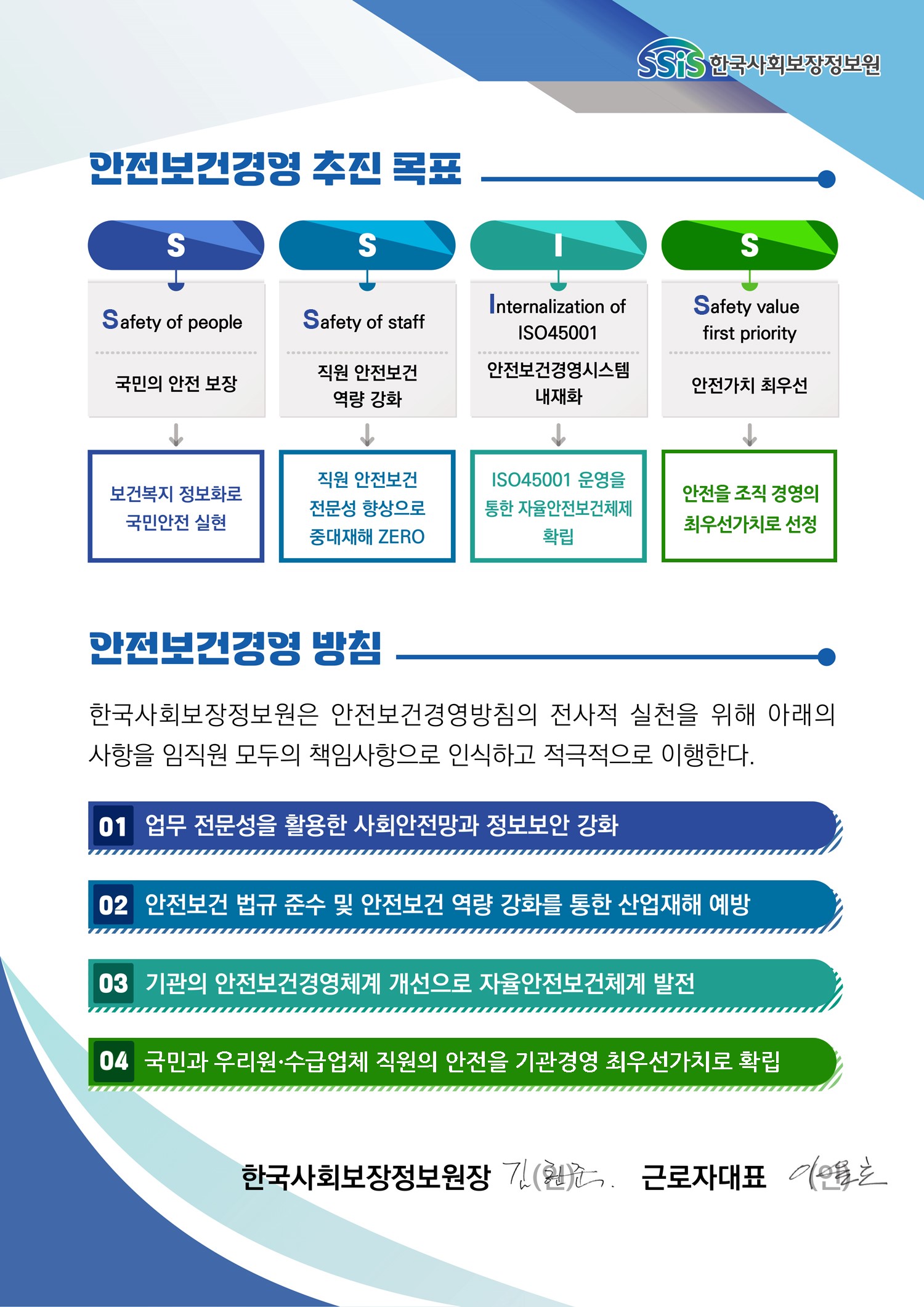 안전보건경영 추진 목표 SSIS 한국사회보장정보원 S Safety of people 국민의 안전 보장 보건복지 정보화로 국민안전 실현 S Safety of staff직원 안전보건 역량 강화 직원 안전보건 전문성 향상으로 중대재해 ZERO I Internalization of ISO45001안전보건경영시스템 내재화 ISO45001 운영을 통한 자율안전보건체계 확립 S Safety value first priority안전가치 최우선 안전을 조직 경영의 최우선가치로 선정 안전보건경영 방침 한국사회보장정보원은 안전보건경영방침의 전사적 실천을 위해 아래의 사항을 임직원 모두의 책임사항으로 인식하고 적극적으로 이행한다. 01. 업무 전문성을 활용한 사회안전망과 정보보안 강화 02. 안전보건 법규 준수 및 안전보건 역량 강화를 통한 산업재해 예방 03. 기관의 안전보건경영체계 개선으로 자율안전보건체계 발전 04. 국민과 우리원·수급업체 직원의 안전을 기관경영 최우선가치로 확립 한국사회보장정보원장 김현준(서명) 근로자대표 이윤호(서명)