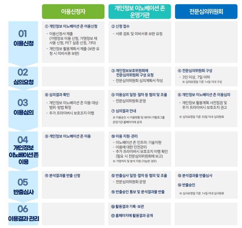개인정보이노베이션 존 이용절차