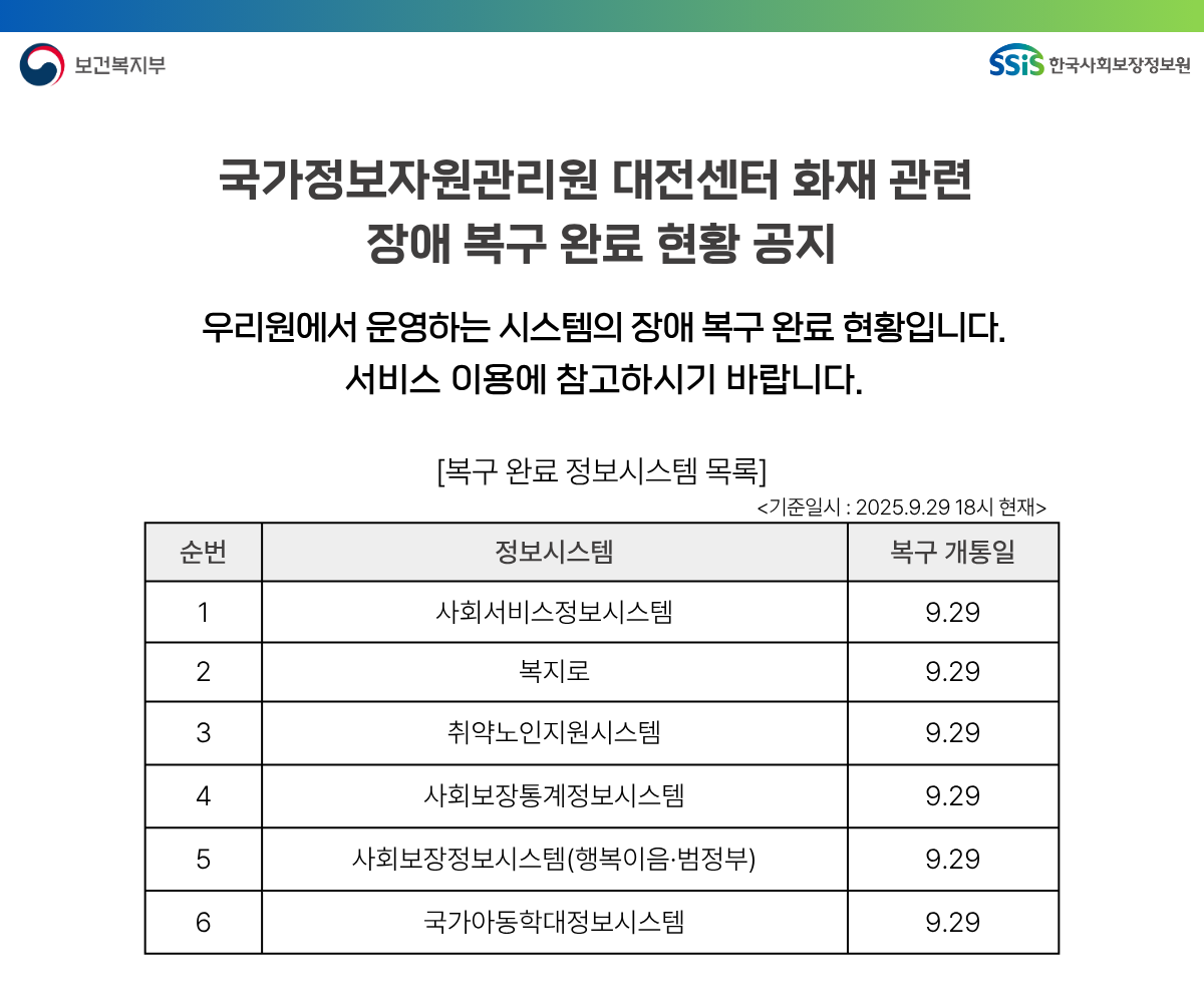 보건복지부 SSIS 한국사회보장정보원 국가정보자원관리원 대전센터 화재 관련 장애복구 완료 현황 공지 우리 원에서 운영하는 시스템의 장애 복구 완료 현황 입니다 서비스 이용에 참고하시기 바랍니다. 복구완료 정보시스템 목록 기준 일시 2025.9.29 15시 현재 1. 사회서비스 정보시스템 9.29, 2. 복지로 9.29, 3. 취약노인지원시스템 9.29, 4. 사회보장통계정보시스템 9.29, 5. 사회보장정보시스템(행복이음. 범정부) 9.29, 6. 국가아동학대 정보시스템 9.29 